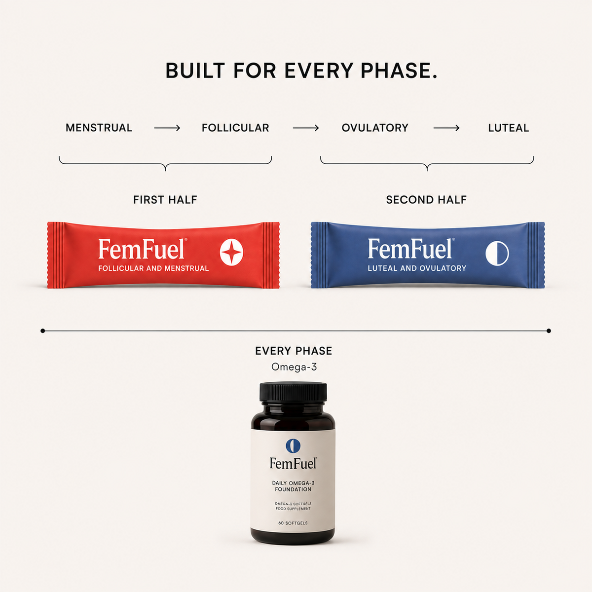 The FemFuel System | 3 Month